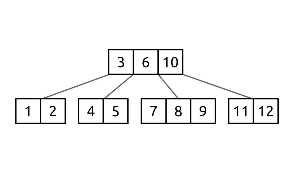 An example B-tree